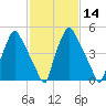 Tide chart for USCG Station, Philadelphia, Pennsylvania on 2021/02/14