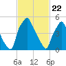 Tide chart for USCG Station, Philadelphia, Pennsylvania on 2021/02/22