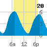 Tide chart for USCG Station, Philadelphia, Pennsylvania on 2021/03/20