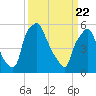 Tide chart for USCG Station, Philadelphia, Pennsylvania on 2021/03/22