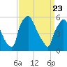 Tide chart for USCG Station, Philadelphia, Pennsylvania on 2021/03/23