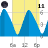 Tide chart for USCG Station, Philadelphia, Pennsylvania on 2021/04/11