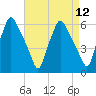 Tide chart for USCG Station, Philadelphia, Pennsylvania on 2021/04/12