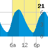 Tide chart for USCG Station, Philadelphia, Pennsylvania on 2021/04/21