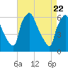 Tide chart for USCG Station, Philadelphia, Pennsylvania on 2021/04/22