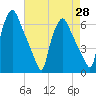 Tide chart for USCG Station, Philadelphia, Pennsylvania on 2021/04/28