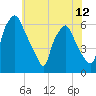 Tide chart for USCG Station, Philadelphia, Pennsylvania on 2021/06/12