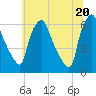 Tide chart for USCG Station, Philadelphia, Pennsylvania on 2021/06/20