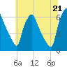 Tide chart for USCG Station, Philadelphia, Pennsylvania on 2021/06/21