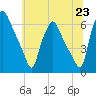 Tide chart for USCG Station, Philadelphia, Pennsylvania on 2021/06/23