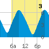 Tide chart for USCG Station, Philadelphia, Pennsylvania on 2021/06/3