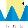 Tide chart for USCG Station, Philadelphia, Pennsylvania on 2021/06/4