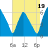 Tide chart for USCG Station, Philadelphia, Pennsylvania on 2021/08/19