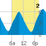 Tide chart for USCG Station, Philadelphia, Pennsylvania on 2021/08/2