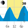 Tide chart for USCG Station, Philadelphia, Pennsylvania on 2021/08/30
