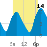Tide chart for USCG Station, Philadelphia, Pennsylvania on 2021/09/14