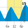Tide chart for USCG Station, Philadelphia, Pennsylvania on 2021/09/15