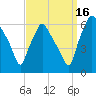 Tide chart for USCG Station, Philadelphia, Pennsylvania on 2021/09/16