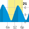 Tide chart for USCG Station, Philadelphia, Pennsylvania on 2021/09/21