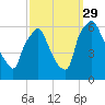 Tide chart for USCG Station, Philadelphia, Pennsylvania on 2021/09/29