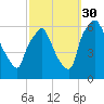 Tide chart for USCG Station, Philadelphia, Pennsylvania on 2021/09/30