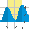 Tide chart for USCG Station, Philadelphia, Pennsylvania on 2021/10/11