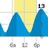 Tide chart for USCG Station, Philadelphia, Pennsylvania on 2021/10/13