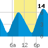 Tide chart for USCG Station, Philadelphia, Pennsylvania on 2021/10/14