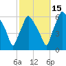 Tide chart for USCG Station, Philadelphia, Pennsylvania on 2021/10/15