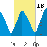 Tide chart for USCG Station, Philadelphia, Pennsylvania on 2021/10/16