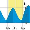 Tide chart for USCG Station, Philadelphia, Pennsylvania on 2021/10/1