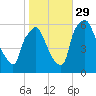 Tide chart for USCG Station, Philadelphia, Pennsylvania on 2021/10/29