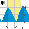 Tide chart for USCG Station, Philadelphia, Pennsylvania on 2021/11/11