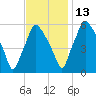 Tide chart for USCG Station, Philadelphia, Pennsylvania on 2021/11/13