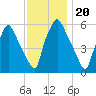 Tide chart for USCG Station, Philadelphia, Pennsylvania on 2021/11/20