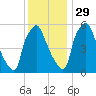 Tide chart for USCG Station, Philadelphia, Pennsylvania on 2021/11/29