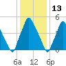 Tide chart for USCG Station, Philadelphia, Pennsylvania on 2022/01/13