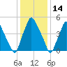 Tide chart for USCG Station, Philadelphia, Pennsylvania on 2022/01/14