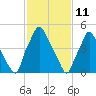 Tide chart for USCG Station, Philadelphia, Pennsylvania on 2022/02/11