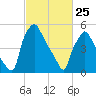 Tide chart for USCG Station, Philadelphia, Pennsylvania on 2022/02/25