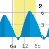 Tide chart for USCG Station, Philadelphia, Pennsylvania on 2022/02/2