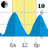 Tide chart for USCG Station, Philadelphia, Pennsylvania on 2022/03/10