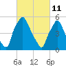 Tide chart for USCG Station, Philadelphia, Pennsylvania on 2022/03/11