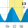Tide chart for USCG Station, Philadelphia, Pennsylvania on 2022/03/13