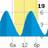 Tide chart for USCG Station, Philadelphia, Pennsylvania on 2022/03/19