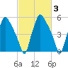 Tide chart for USCG Station, Philadelphia, Pennsylvania on 2022/03/3