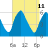 Tide chart for USCG Station, Philadelphia, Pennsylvania on 2022/04/11
