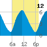 Tide chart for USCG Station, Philadelphia, Pennsylvania on 2022/04/12
