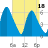 Tide chart for USCG Station, Philadelphia, Pennsylvania on 2022/04/18