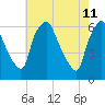 Tide chart for USCG Station, Philadelphia, Pennsylvania on 2022/05/11